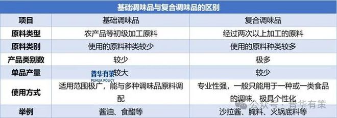 合调味品行业市场调查研究及发展前景预测报告long88龙8国